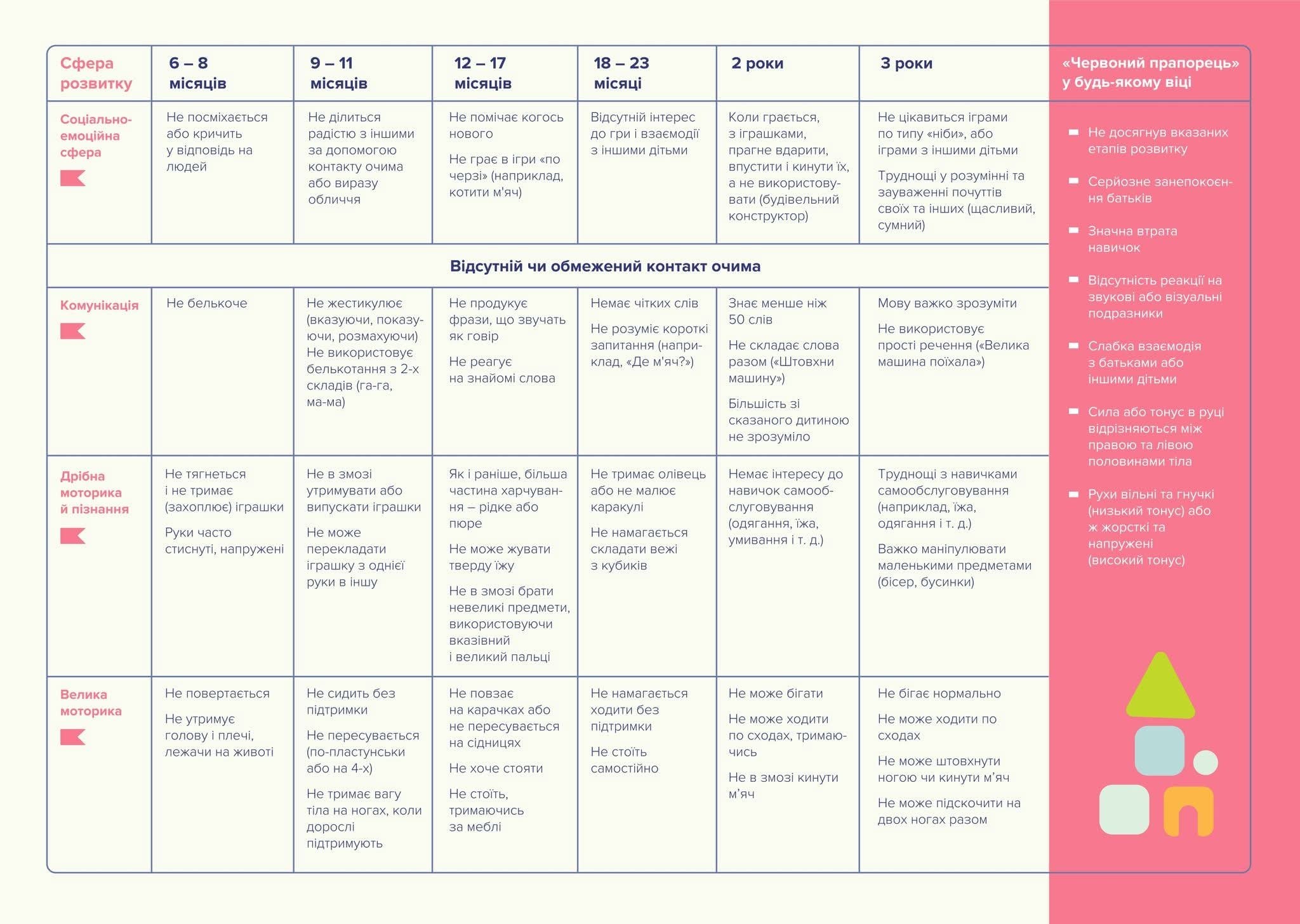 Послуга раннього втручання